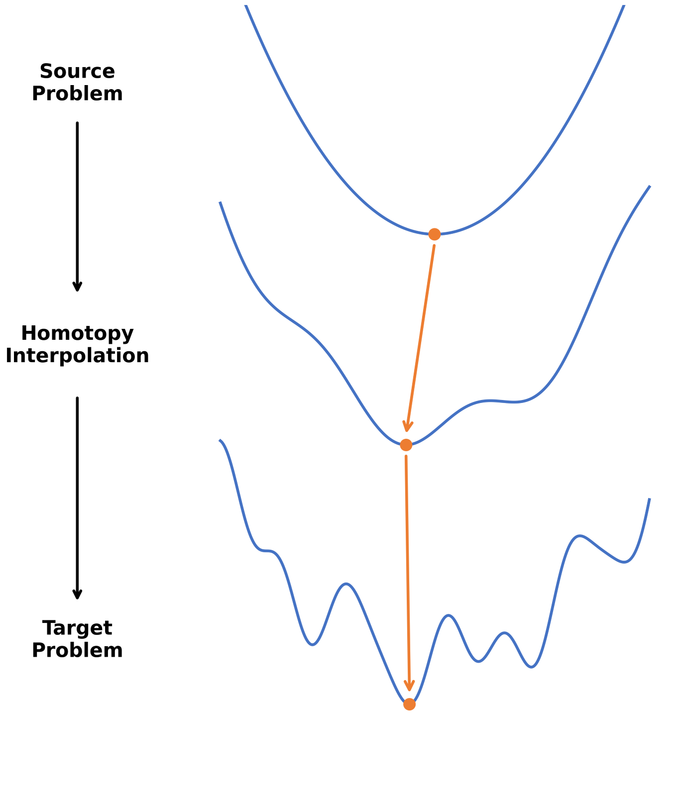 Neural Predictor-Corrector