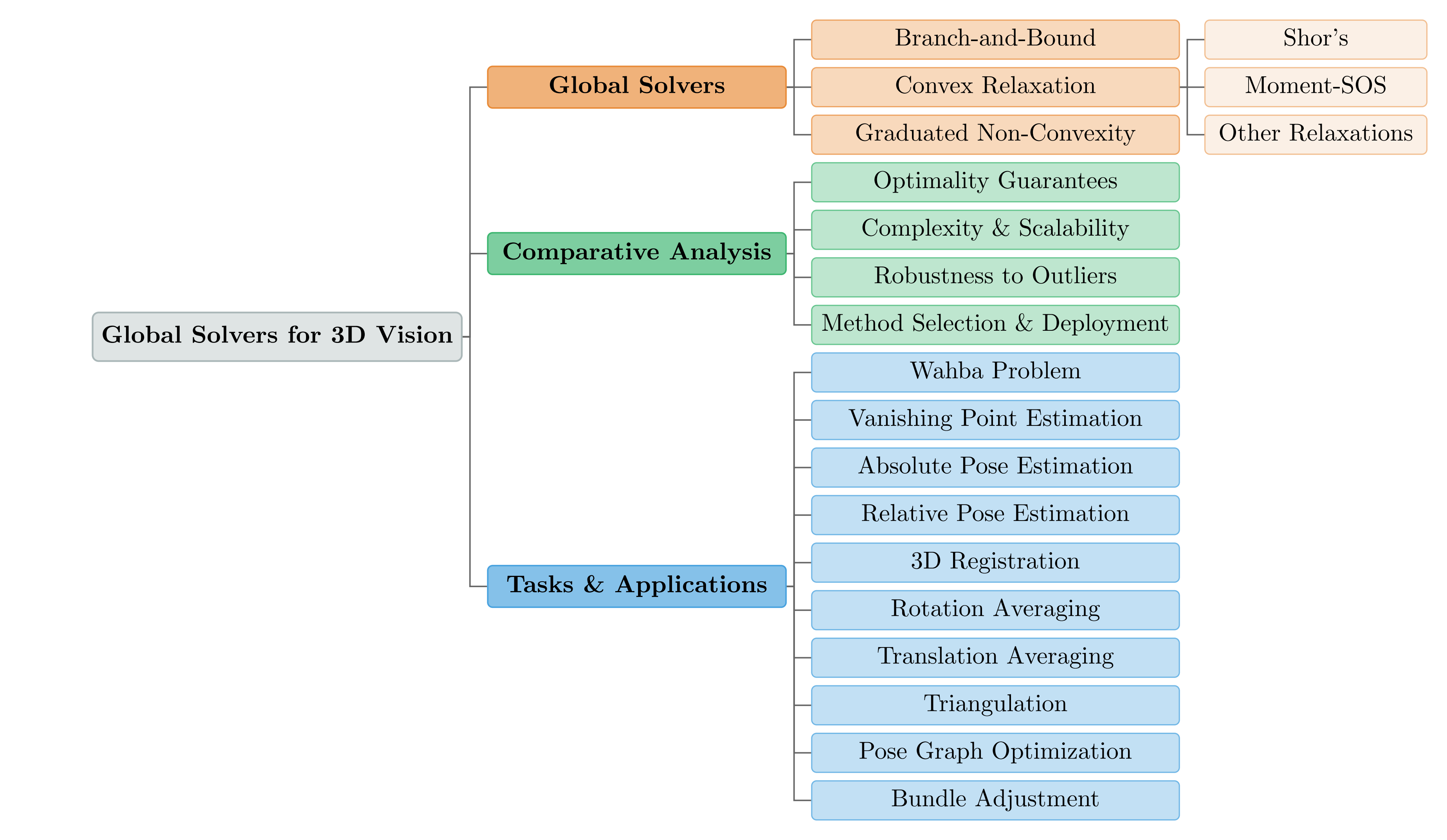 Global Solvers Workshop